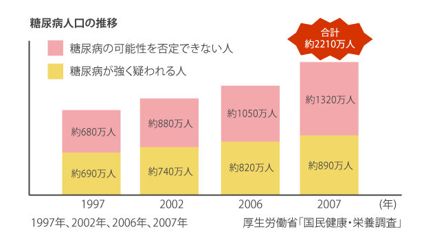 糖尿病人口の推移